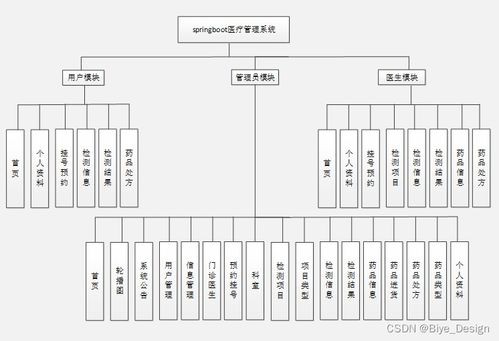 SpringBoot與MySQL構(gòu)建醫(yī)療管理系統(tǒng) 計算機畢業(yè)設(shè)計源碼解析